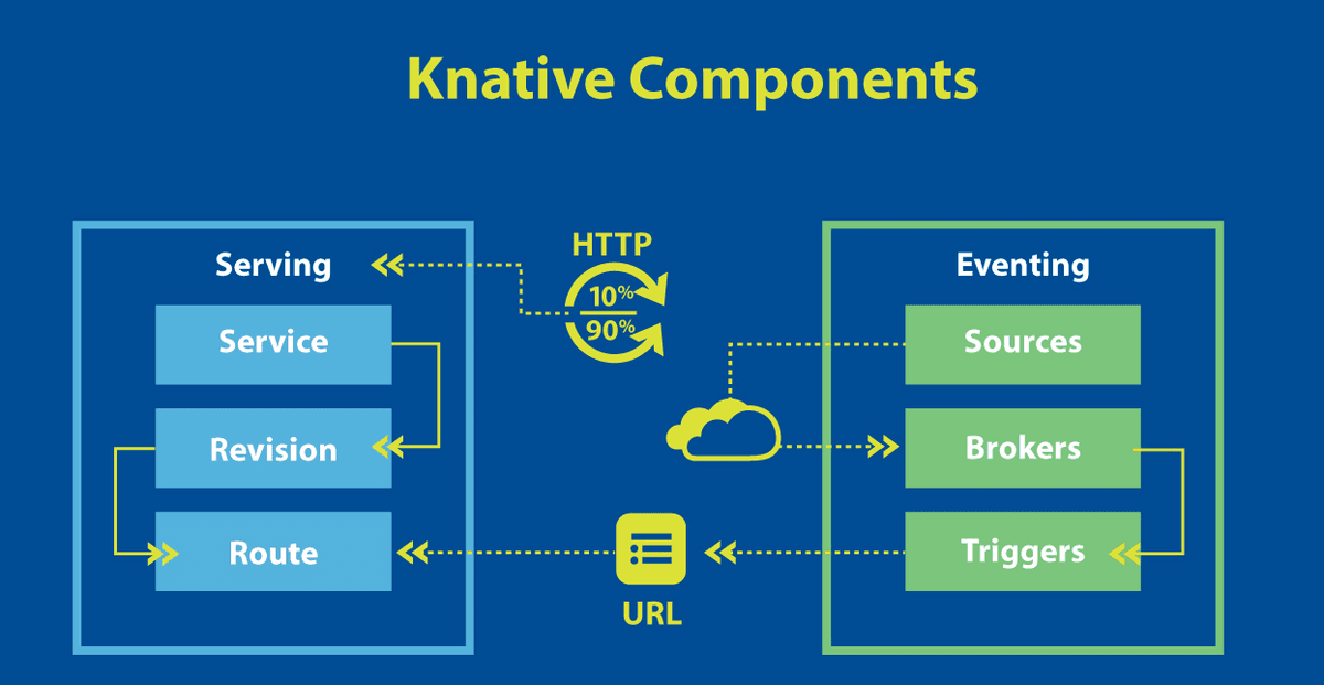 Knative